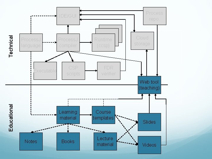 Process repo. Technical IDE/GUI Process. J language Executable Process. J compiler CSP scripts Runtime