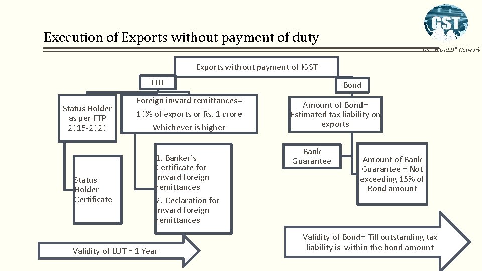 Execution of Exports without payment of duty GST-WORLD® Network Exports without payment of IGST