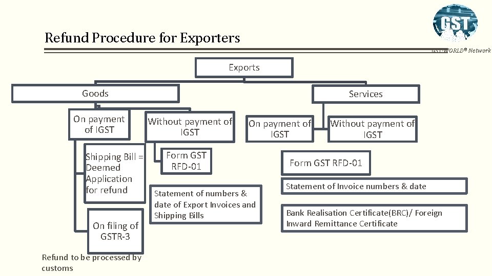 Refund Procedure for Exporters GST-WORLD® Network Exports Goods On payment of IGST Shipping Bill