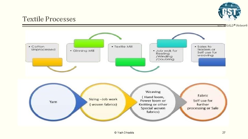 Textile Processes GST-WORLD® Network © Yash Dhadda 27 