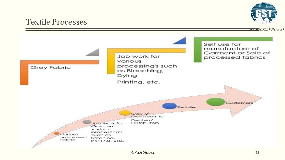 Textile Processes GST-WORLD® Network © Yash Dhadda 28 