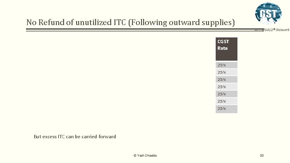 No Refund of unutilized ITC (Following outward supplies) GST-WORLD® Network CGST Rate 2. 5%