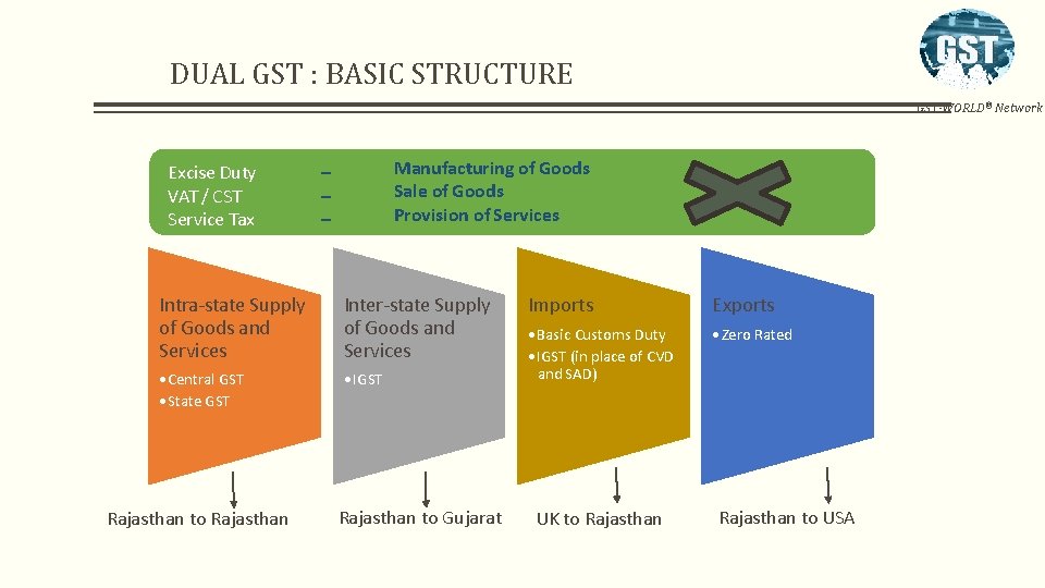 DUAL GST : BASIC STRUCTURE GST-WORLD® Network Excise Duty VAT / CST Service Tax