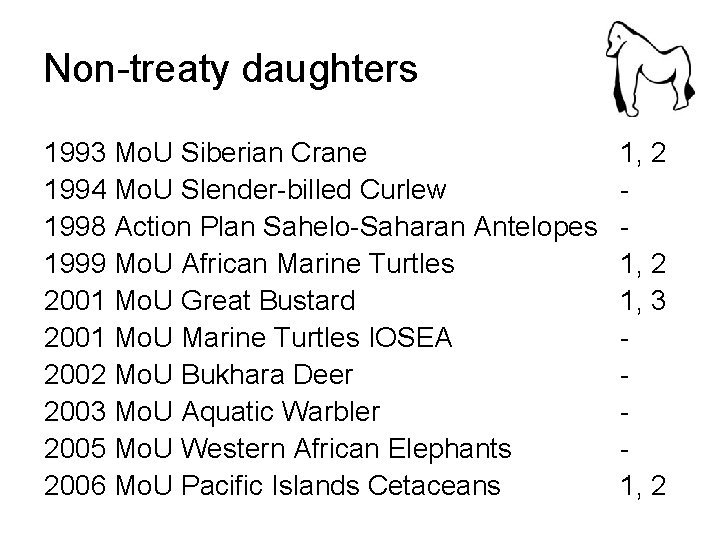 Non-treaty daughters 1993 Mo. U Siberian Crane 1994 Mo. U Slender-billed Curlew 1998 Action