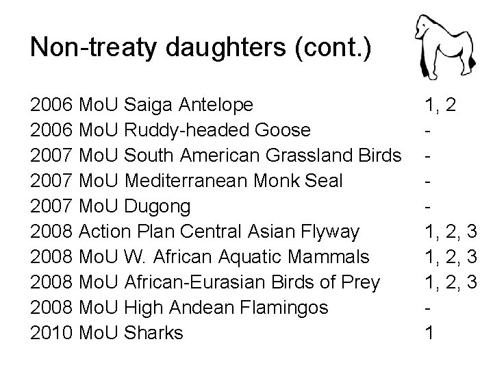 Non-treaty daughters (cont. ) 2006 Mo. U Saiga Antelope 2006 Mo. U Ruddy-headed Goose