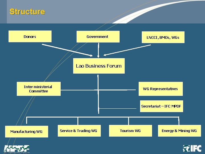 Structure Donors Government LNCCI, BMOs, WGs Lao Business Forum Inter ministerial Committee WG Representatives