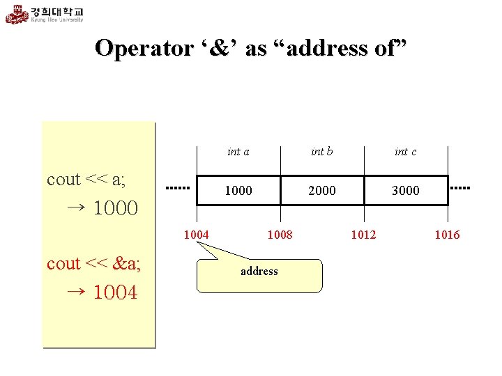 Operator ‘&’ as “address of” cout << a; → 1000 1004 cout << &a;
