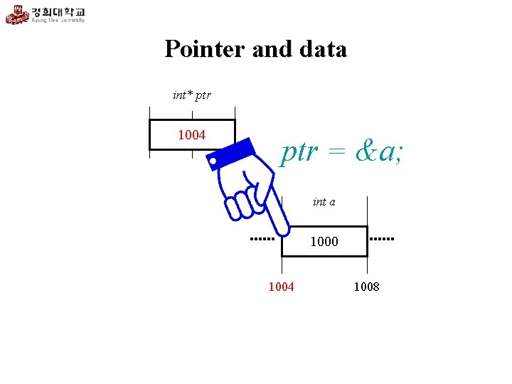 Pointer and data int* ptr 1004 ptr = &a; int a 1000 1004 1008