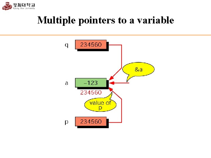 Multiple pointers to a variable 