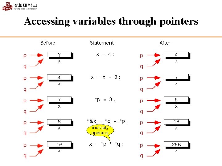 Accessing variables through pointers 