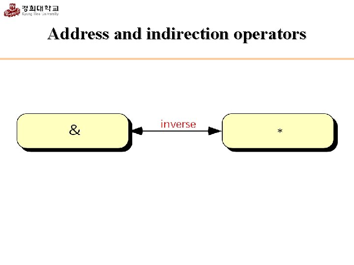 Address and indirection operators 
