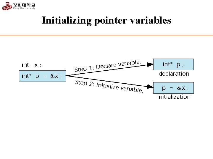 Initializing pointer variables 