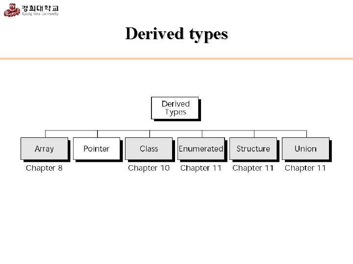 Derived types 