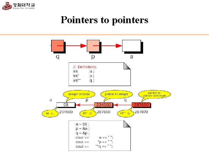 Pointers to pointers 