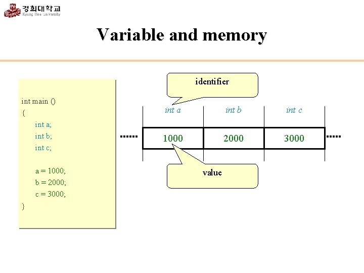 Variable and memory identifier int main () { int a; int b; int c;