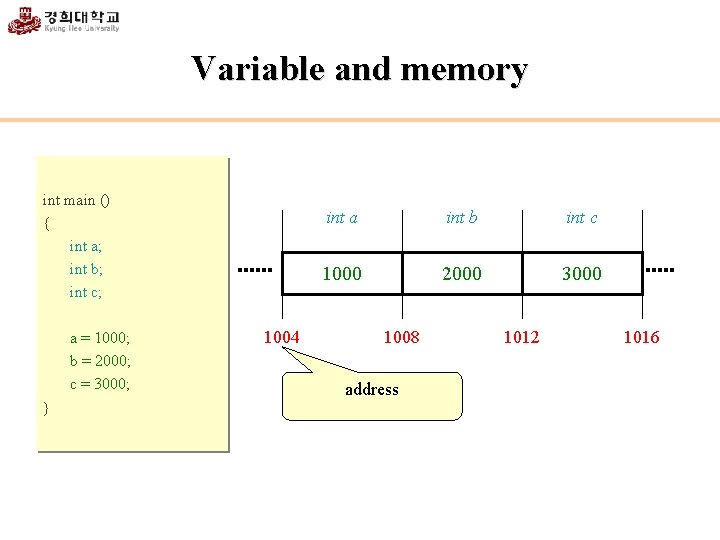 Variable and memory int main () { int a; int b; int c; a