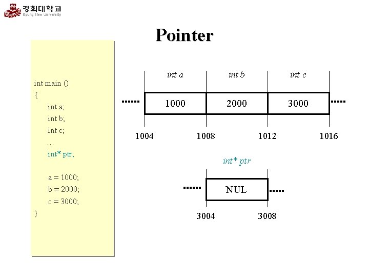 Pointer int main () { int a; int b; int c; … int* ptr;