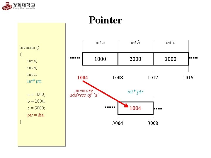 Pointer int main () { int a; int b; int c; int* ptr; a
