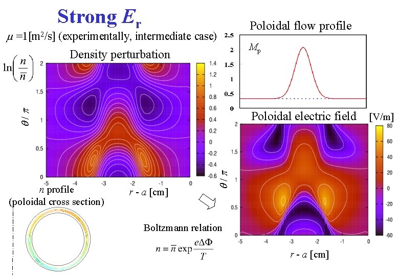 m =1[m 2/s] Strong Er (experimentally, intermediate case) q/p Density perturbation Mp Poloidal electric