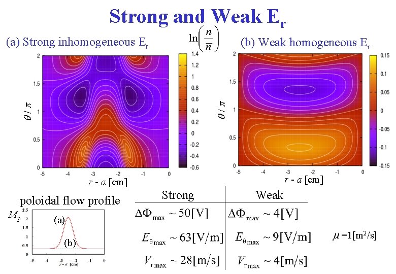 Strong and Weak Er (a) Strong inhomogeneous Er q/p (b) Weak homogeneous Er r