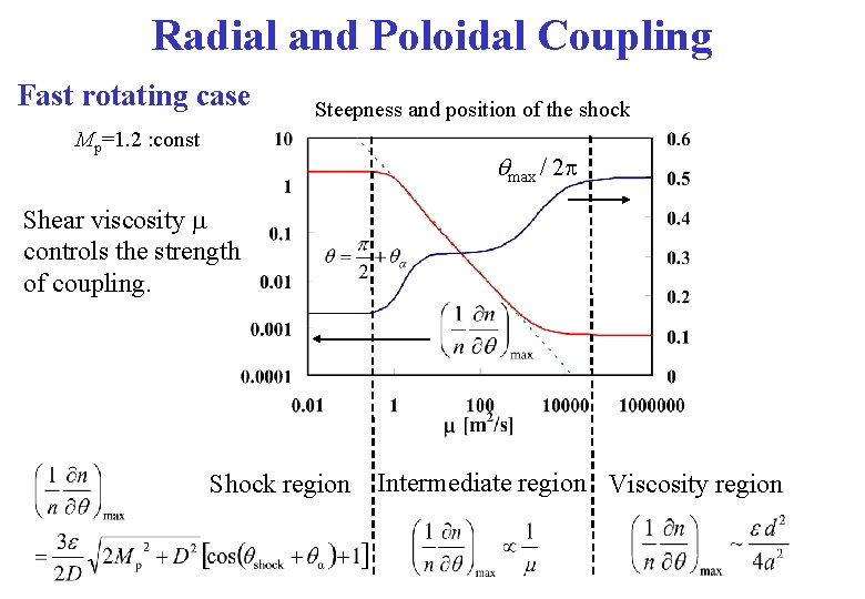 Radial and Poloidal Coupling Fast rotating case Mp=1. 2 : const Steepness and position