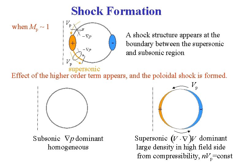 Shock Formation when Mp ~ 1 Vp + - A shock structure appears at