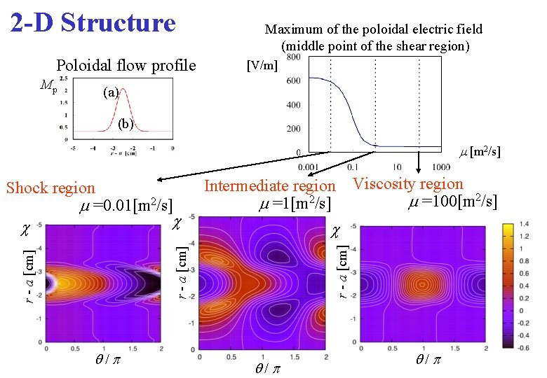 2 -D Structure Poloidal flow profile Mp Maximum of the poloidal electric field (middle