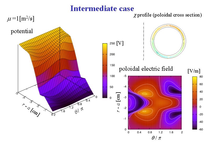 Intermediate case potential [V] poloidal electric field r- a[ cm ] q/ p r