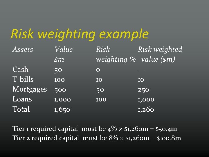 Risk weighting example Assets Value $m Cash 50 T-bills 100 Mortgages 500 Loans 1,