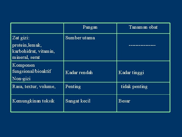 Pangan Zat gizi: protein, lemak, karbohidrat, vitamin, mineral, serat Tanaman obat Sumber utama --------