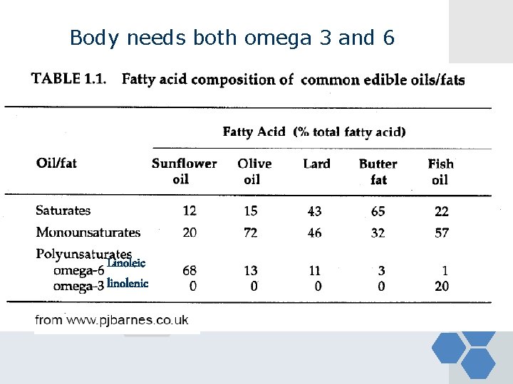 Body needs both omega 3 and 6 Linoleic linolenic 
