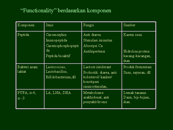 “Functionality” berdasarkan komponen: Komponen Jenis Fungsi Sumber Peptida Casomorphin Imunopeptida Caseinophosphopepti da Peptida bioaktif