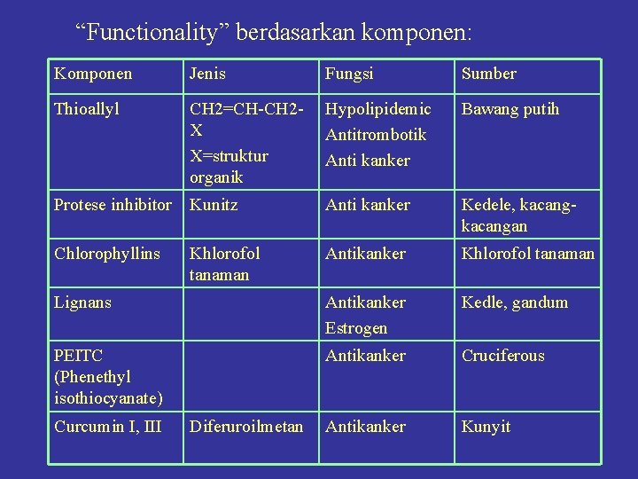 “Functionality” berdasarkan komponen: Komponen Jenis Fungsi Sumber Thioallyl CH 2=CH-CH 2 X X=struktur organik