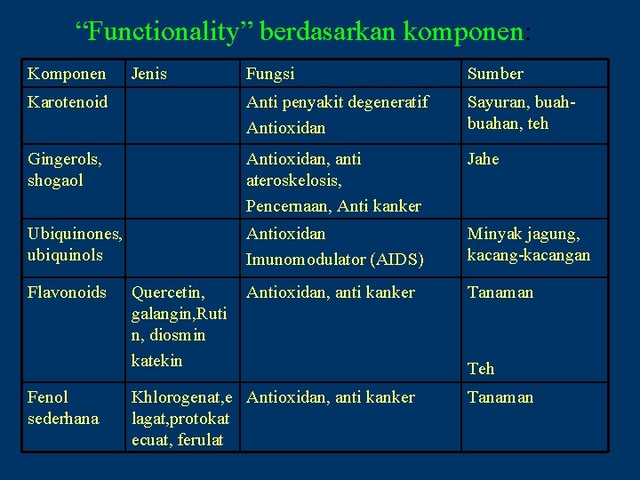 “Functionality” berdasarkan komponen: Komponen Fungsi Sumber Karotenoid Anti penyakit degeneratif Antioxidan Sayuran, buahan, teh