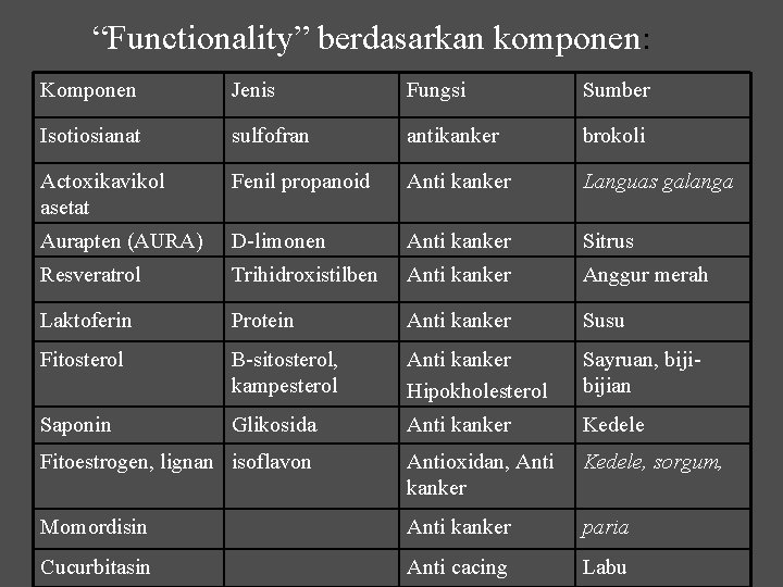 “Functionality” berdasarkan komponen: Komponen Jenis Fungsi Sumber Isotiosianat sulfofran antikanker brokoli Actoxikavikol asetat Fenil