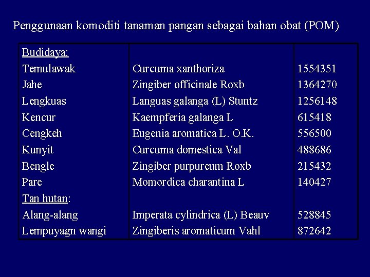 Penggunaan komoditi tanaman pangan sebagai bahan obat (POM) Budidaya: Temulawak Jahe Lengkuas Kencur Cengkeh