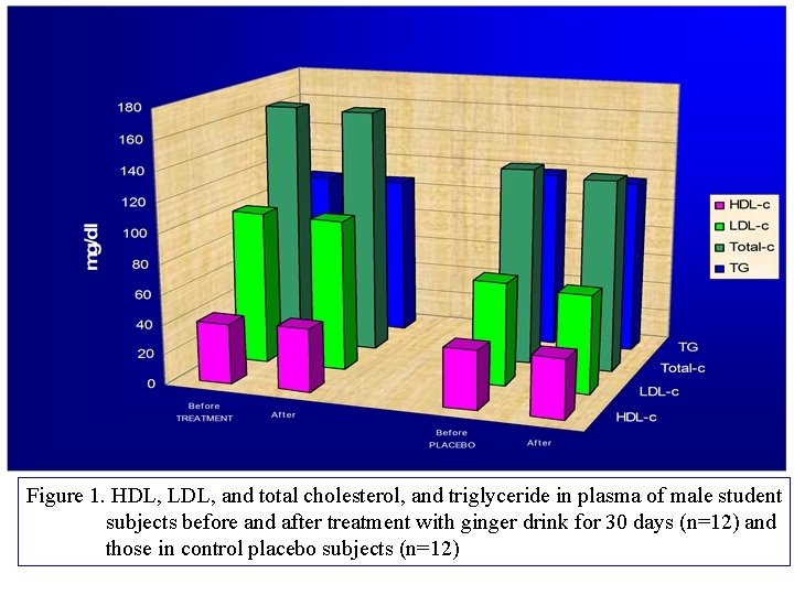 Figure 1. HDL, LDL, and total cholesterol, and triglyceride in plasma of male student