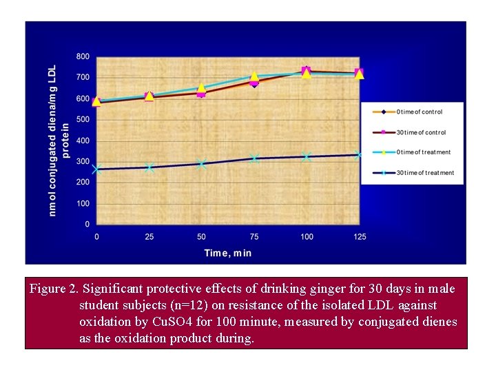 Figure 2. Significant protective effects of drinking ginger for 30 days in male student