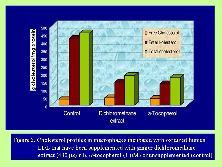 Figure 3. Cholesterol profiles in macrophages incubated with oxidized human LDL that have been