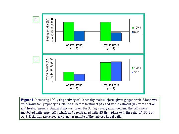 A B Figure 1. Increasing NK lysing activity of 12 healthy male subjects given
