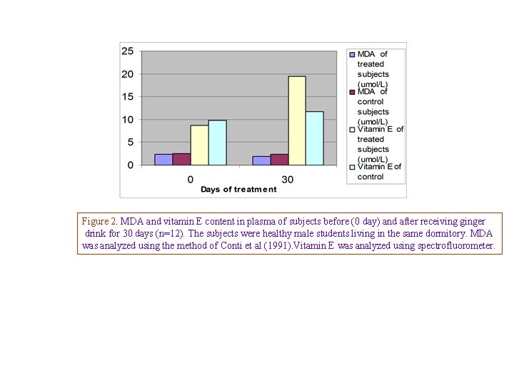 Figure 2. MDA and vitamin E content in plasma of subjects before (0 day)