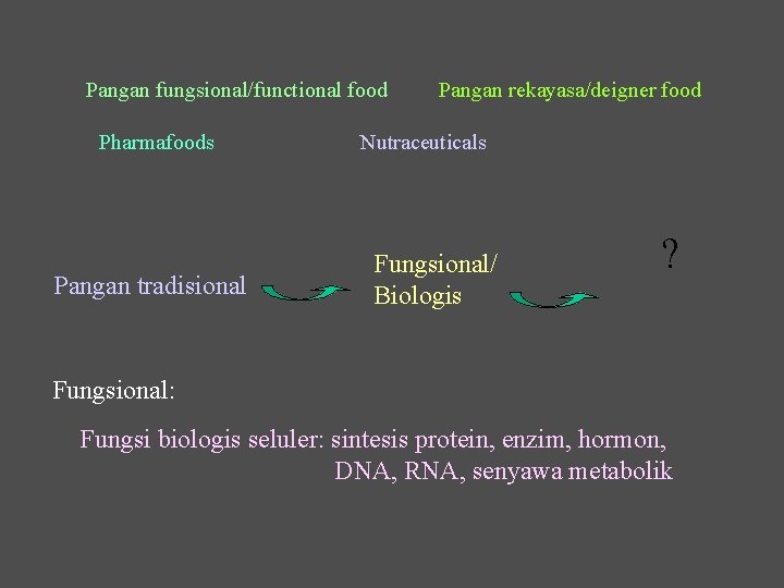 Pangan fungsional/functional food Pharmafoods Pangan tradisional Pangan rekayasa/deigner food Nutraceuticals Fungsional/ Biologis ? Fungsional: