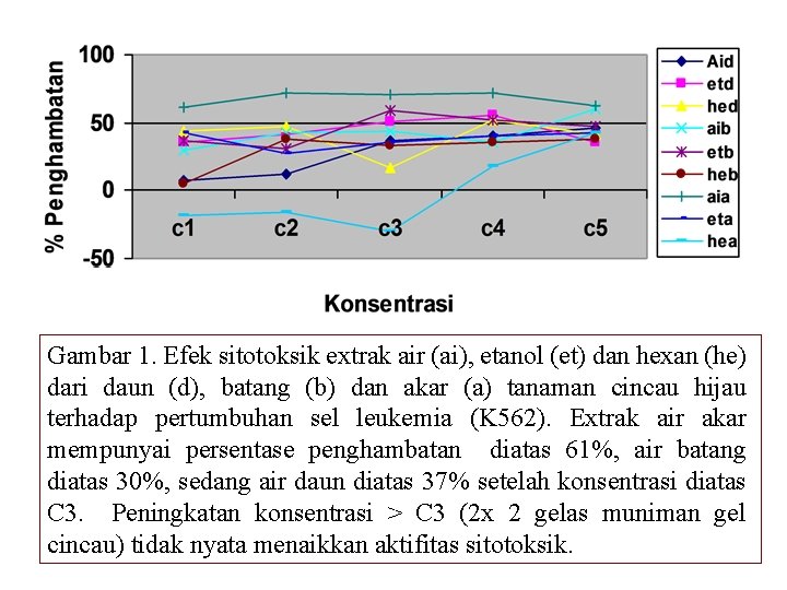 Gambar 1. Efek sitotoksik extrak air (ai), etanol (et) dan hexan (he) dari daun