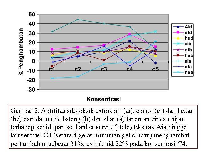 Gambar 2. Aktifitas sitotoksik extrak air (ai), etanol (et) dan hexan (he) dari daun