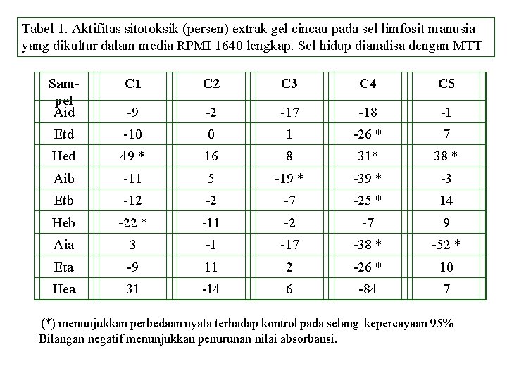 Tabel 1. Aktifitas sitotoksik (persen) extrak gel cincau pada sel limfosit manusia yang dikultur