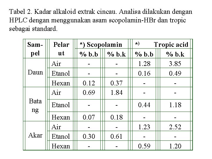 Tabel 2. Kadar alkaloid extrak cincau. Analisa dilakukan dengan HPLC dengan menggunakan asam scopolamin-HBr