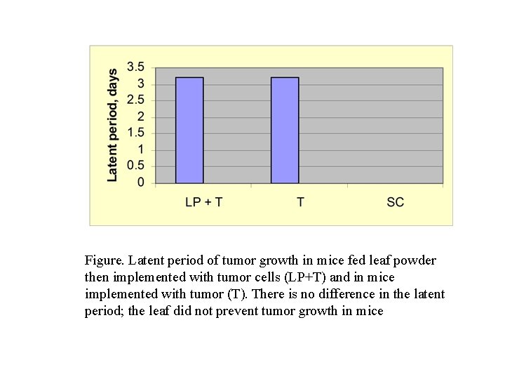 Figure. Latent period of tumor growth in mice fed leaf powder then implemented with