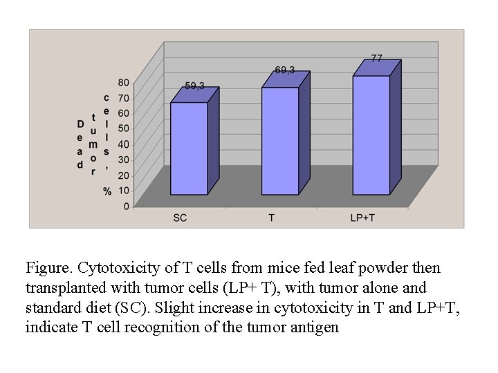 Figure. Cytotoxicity of T cells from mice fed leaf powder then transplanted with tumor