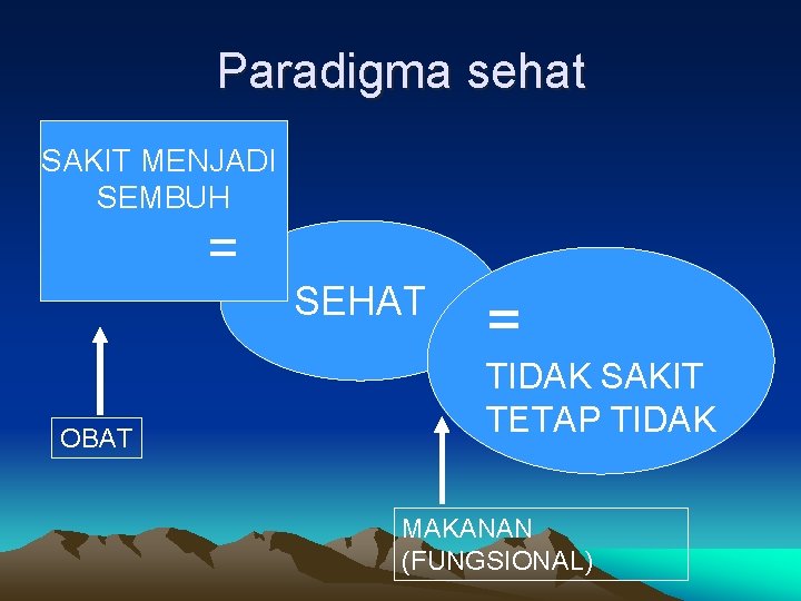 Paradigma sehat SAKIT MENJADI SEMBUH = SEHAT OBAT = TIDAK SAKIT TETAP TIDAK MAKANAN