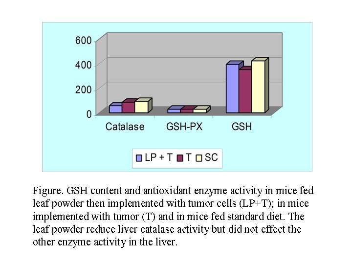 Figure. GSH content and antioxidant enzyme activity in mice fed leaf powder then implemented
